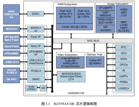 海思3559AV100 AI板卡-南京艾伯瑞电子科技有限公司